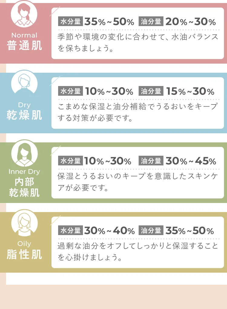 普通肌・乾燥肌・内部乾燥肌・脂性肌