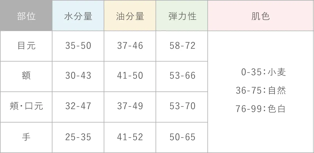 水分量・油分量・弾力性の目安