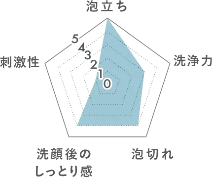 パラメータ