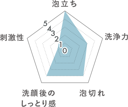 パラメータ