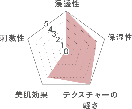 パラメータ